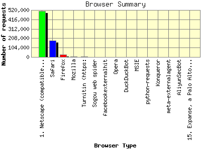 Browser Summary: Number of requests by Browser Type.