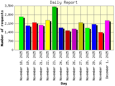 Daily Report: Number of requests by Day.
