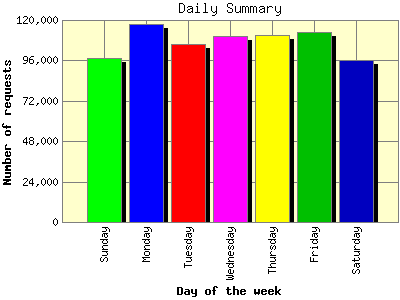 Daily Summary: Number of requests by Day of the week.