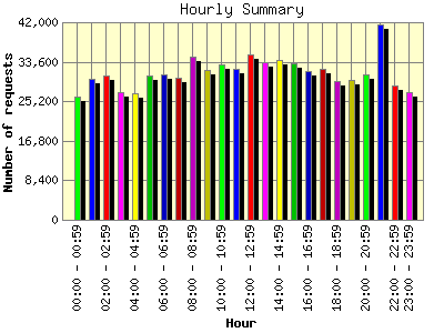 Hourly Summary: Number of requests by Hour.