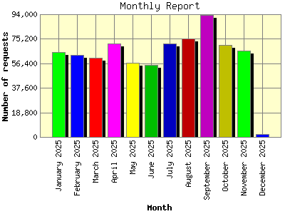 Monthly Report: Number of requests by Month.