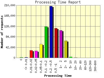 Processing Time Report: Number of requests by Processing Time.