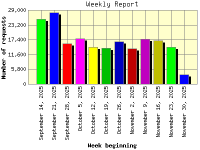 Weekly Report: Number of requests by Week beginning.